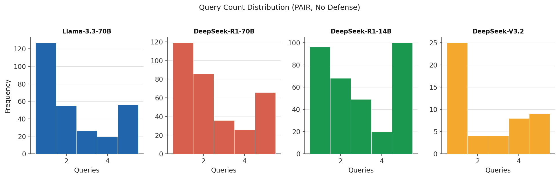 Query Distribution